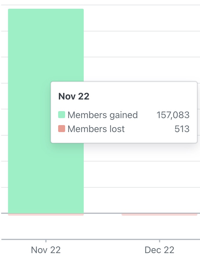 Hovering over the list bar charts with number of members gained and lost on November 22nd