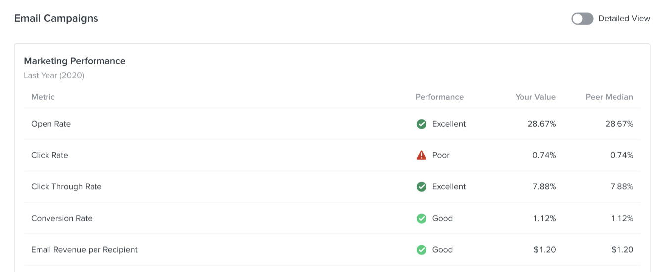 Email campaigns percentiles for marketing performance page including your performance, value, and peer median data