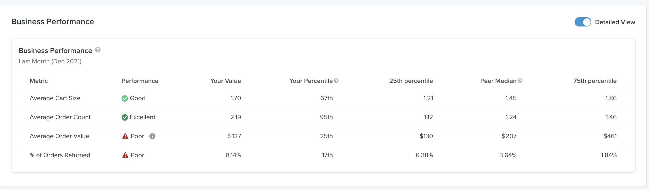 Percentiles for business performance including your performance, value, percentile, 25th percentile, peer median, and 75th percentile data