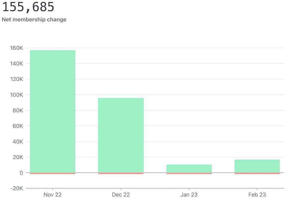 Example of the net membership graph with total number at top, then members on left axis, and bar graphs by time on bottom axis