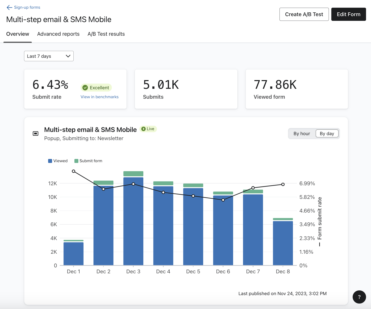 The Overview tab of the analytics report pages for an example sign-up form.