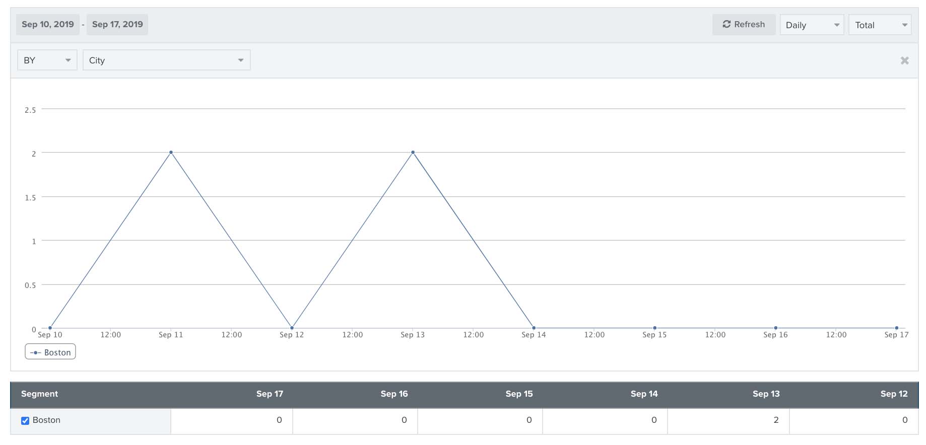 Example of a metric line chart showing one person interacted from Boston within 7 dat timeframe