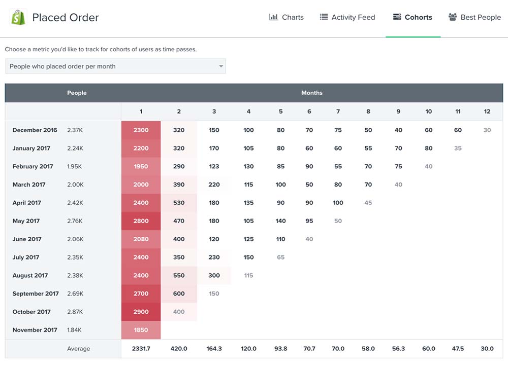 Example of the cohorts page showing dates and number of people on left and each row across with number of placed orders per month