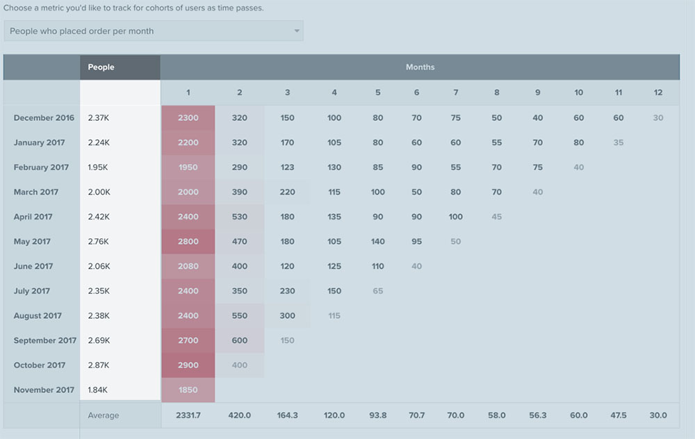 Example of the cohorts page showing date and number of people highlighted on left and each row across for placed orders per month