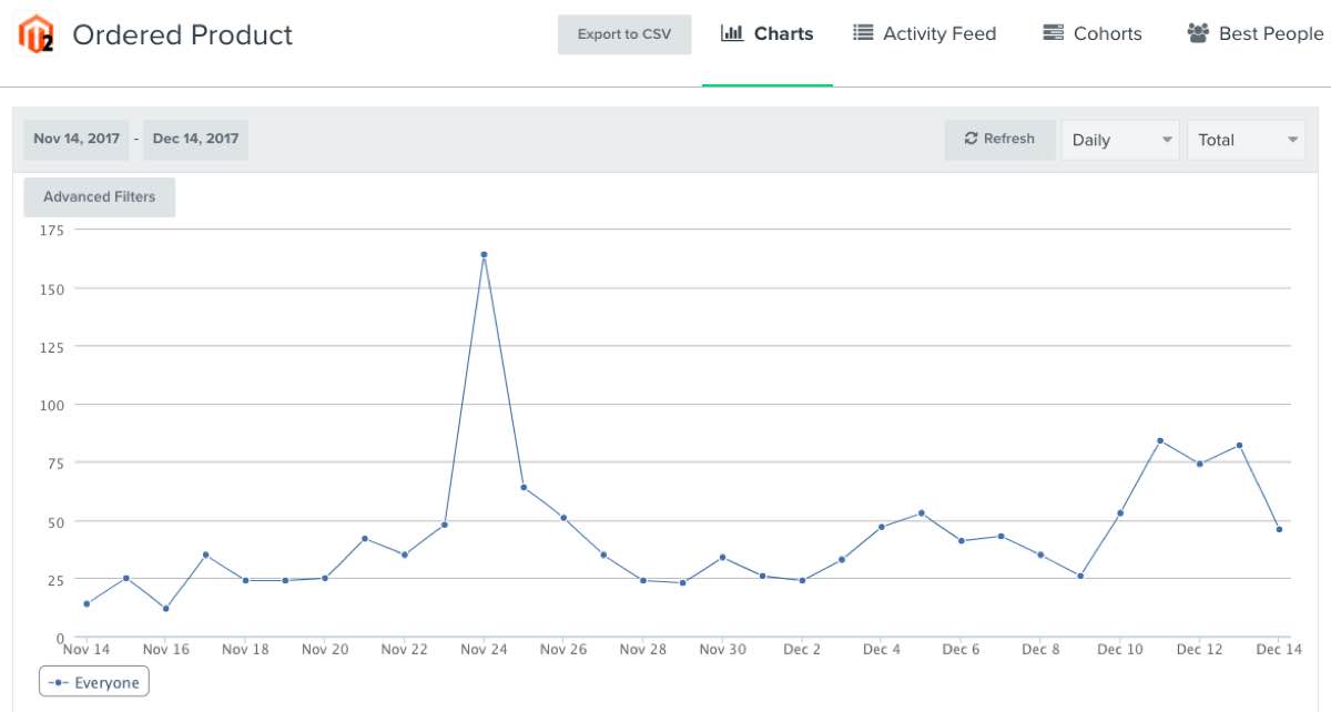 A timeline of ordered product events in Klaviyo via Magento 2