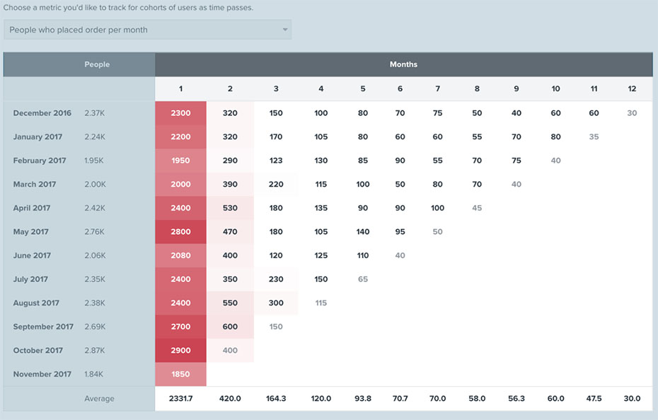 Example of the cohorts page showing date and number of people on left and highlighted rows across for placed orders per month