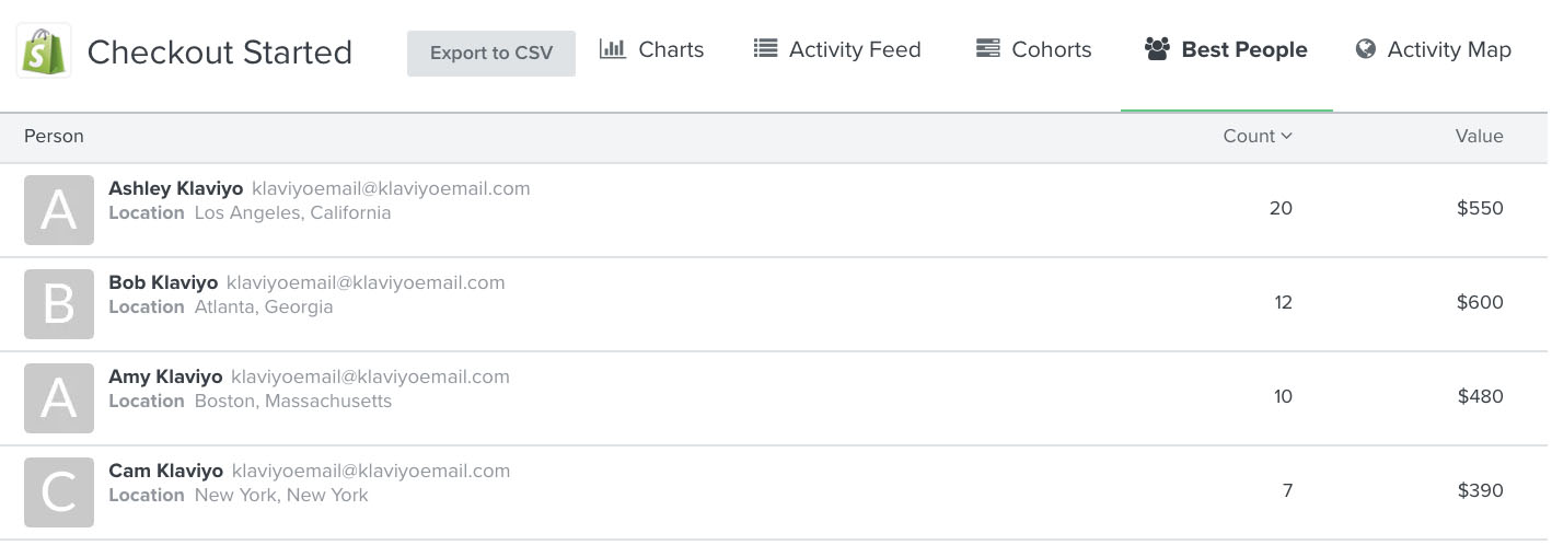 Checkout started metric with best people icon chosen and list of names below