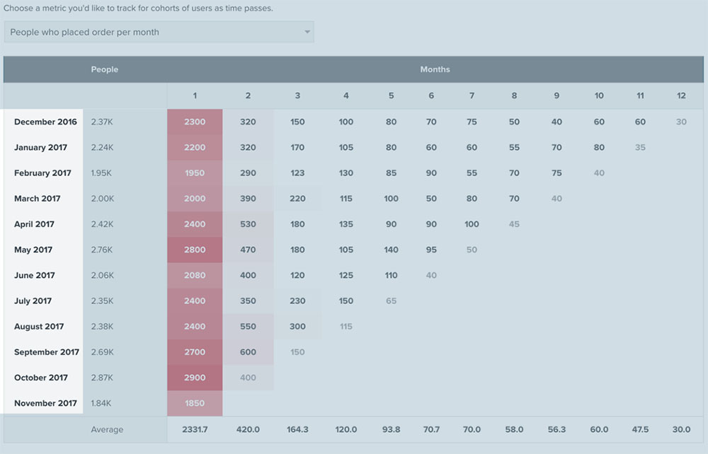 Exemple de la page des cohortes avec la date en surbrillance et le nombre de personnes à gauche et chaque ligne en face avec les commandes passées par mois