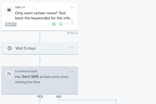 Flujo de retorno para EE.UU. y Canadá con el primer SMS y el siguiente tiempo de retraso y división