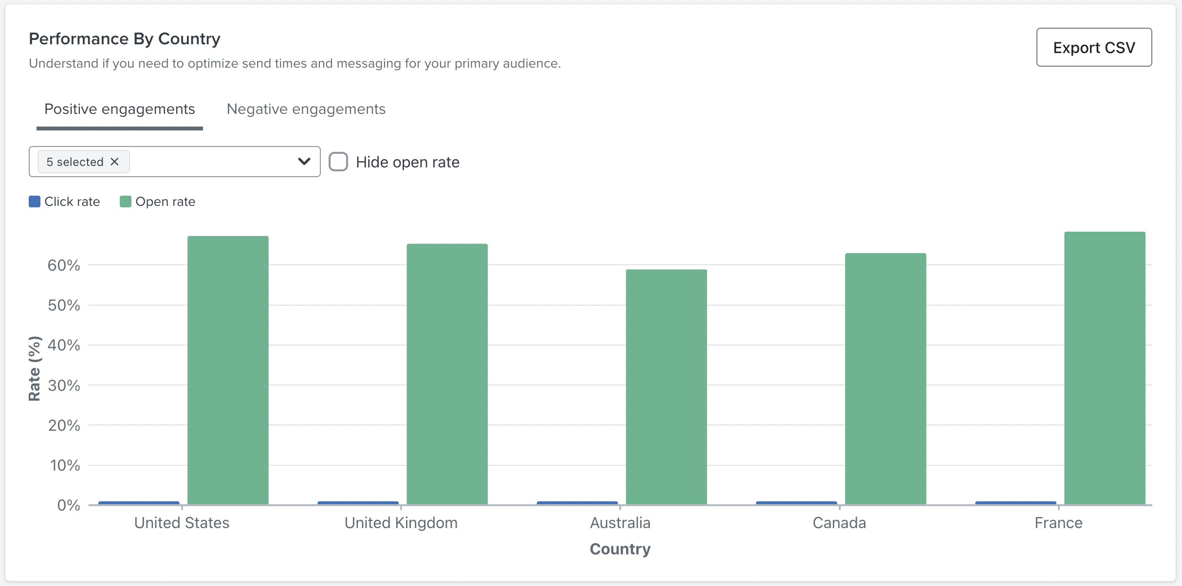 Performance by country chart showing positive engagements