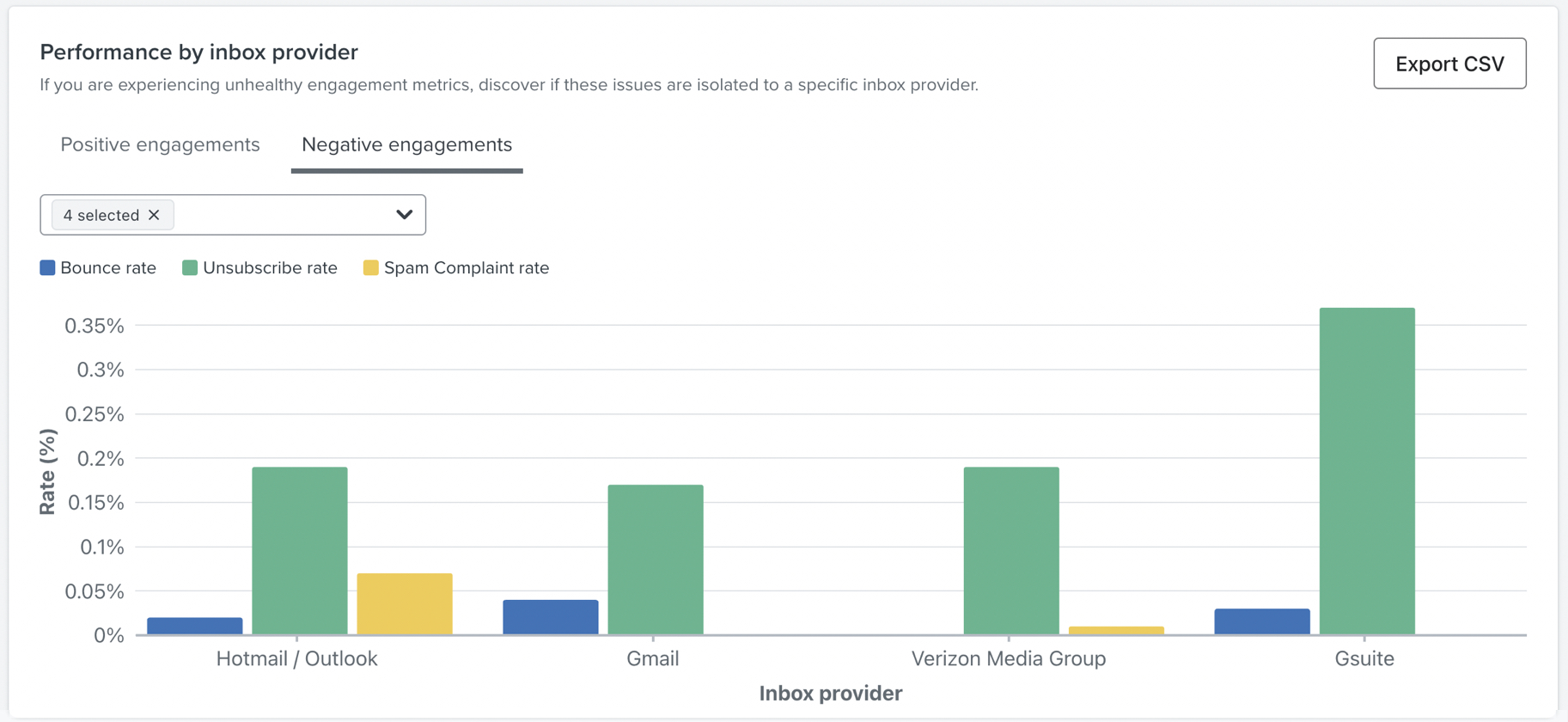 Graphique des performances des fournisseurs de boîtes de réception montrant les engagements négatifs