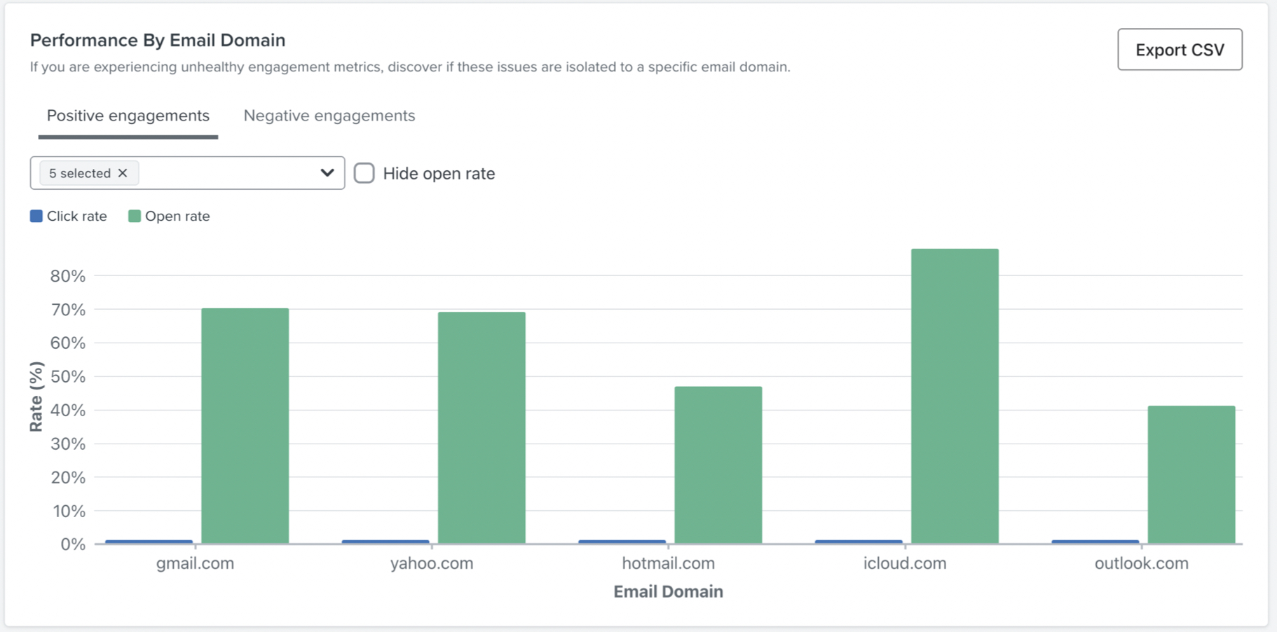 Gráfico de desempenho por domínio de e-mail mostrando engajamentos positivos