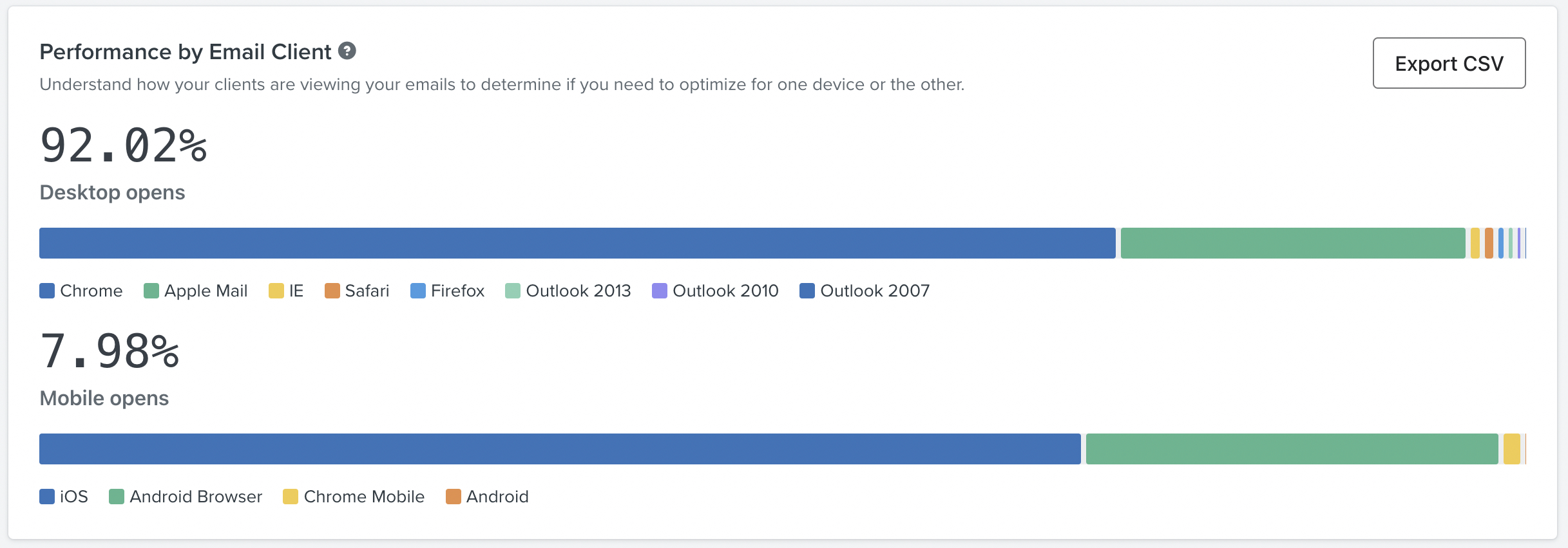 Rapport sur les performances par client de messagerie montrant les utilisateurs de bureau et les utilisateurs mobiles