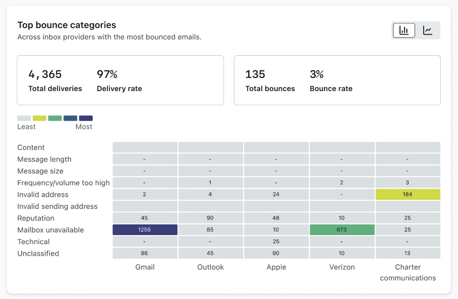 Bounce categories report in deliverability hub