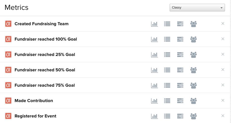 La scheda delle metriche di Klaviyo filtrata da Classy mostra l'elenco delle metriche, compresa la creazione di un team di raccolta fondi.