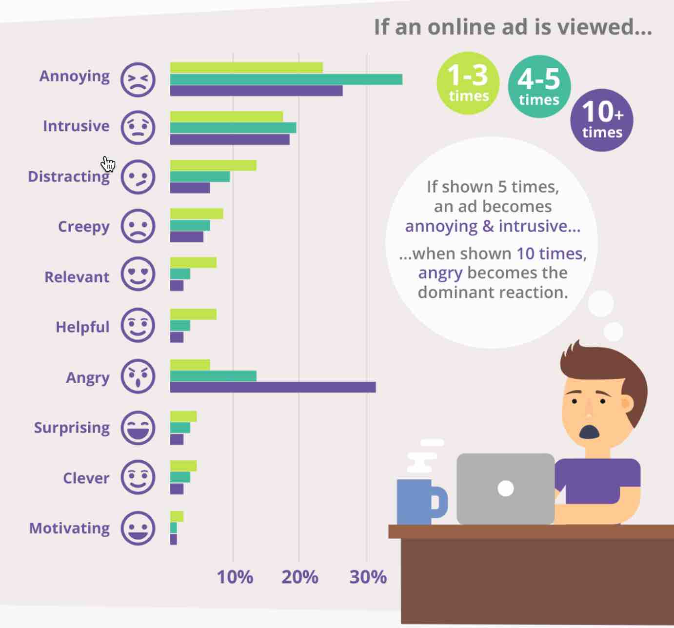 Gráfico de barras das reações emocionais ao anúncio on-line com base no número de vezes que o usuário o visualizou