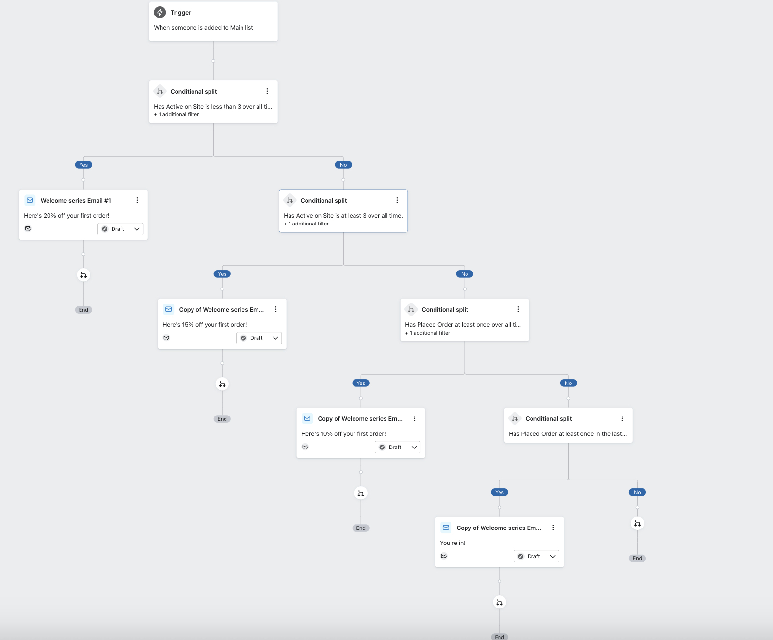 Un flujo activado por listas construido con 4 rutas de división condicionales para los 4 descuentos escalonados correspondientes que ha creado, y un correo electrónico diferente con el cupón correcto enviado a cada uno.