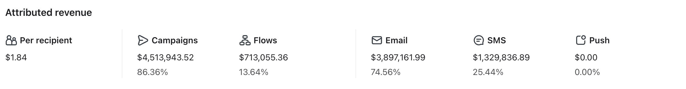 Klaviyo attributed revenue breakdown