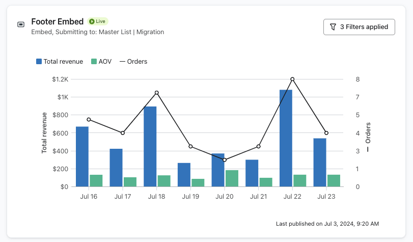 A graph of the associated revenue metrics, including total revenue, average order value, and orders, for an example form on the Overview tab.