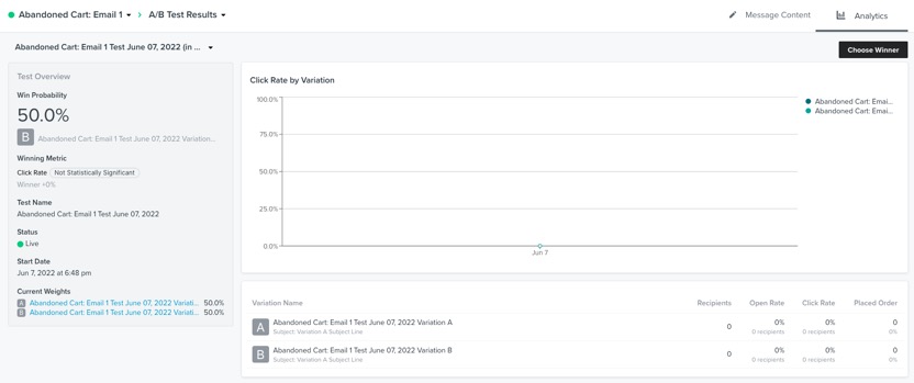 The A/B test results page has a chart for measuring performance as well as statistics related to open rate, click rate, and conversion metrics. 