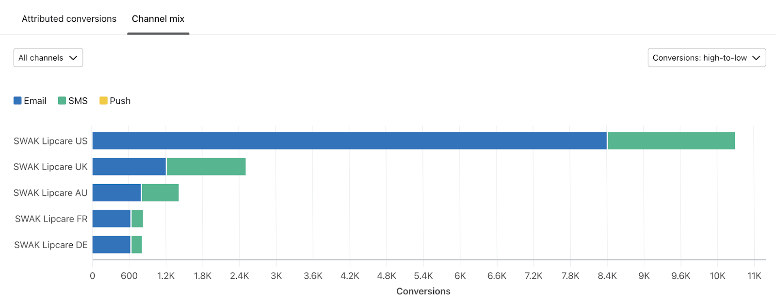 Graphique montrant les conversions attribuées pour l'email et le SMS