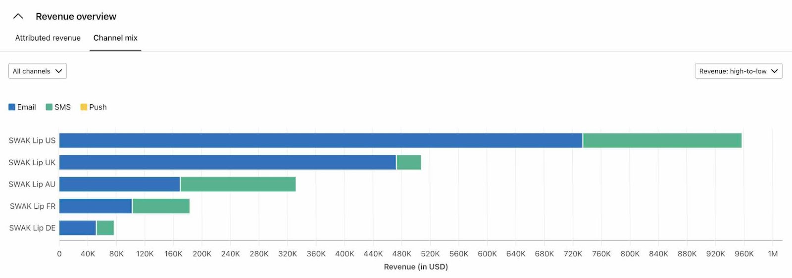 Grafico che mostra i ricavi attribuiti per canale