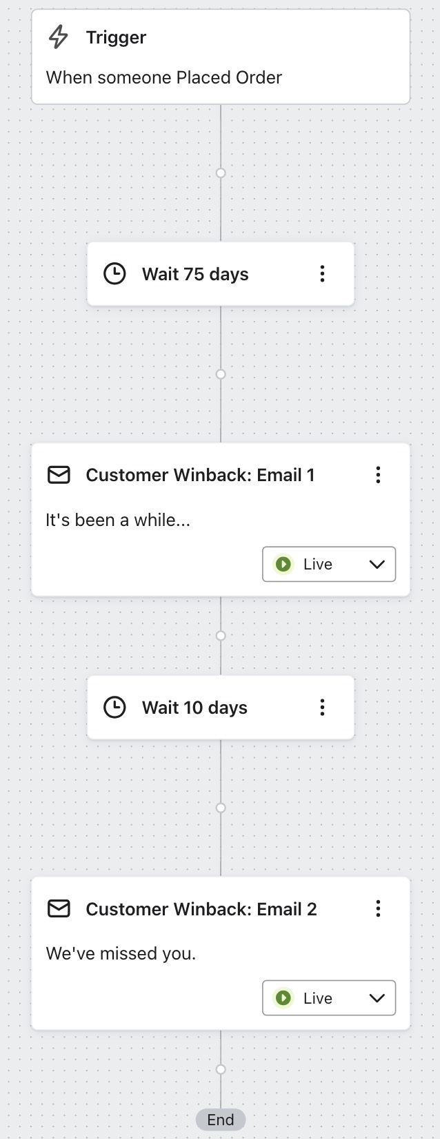 Customer windback flow with 75 and 10 day delays