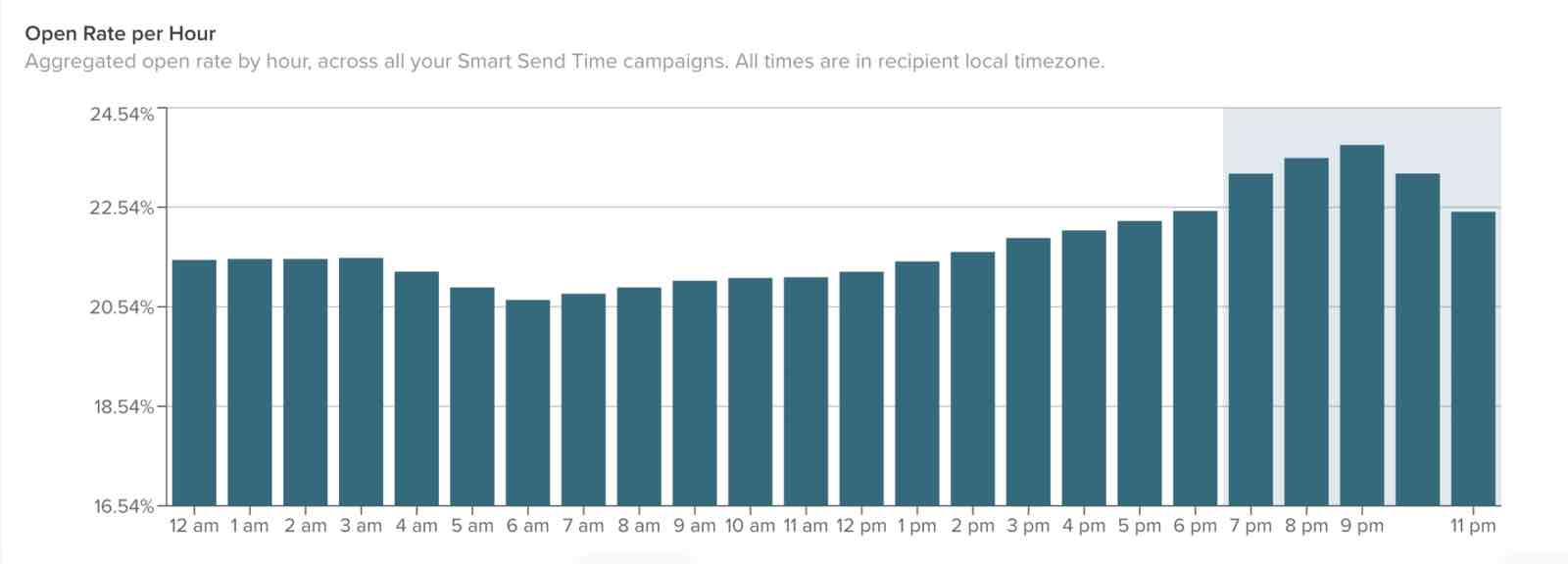 Il grafico delle aperture all'ora di un rapporto Smart Send Time