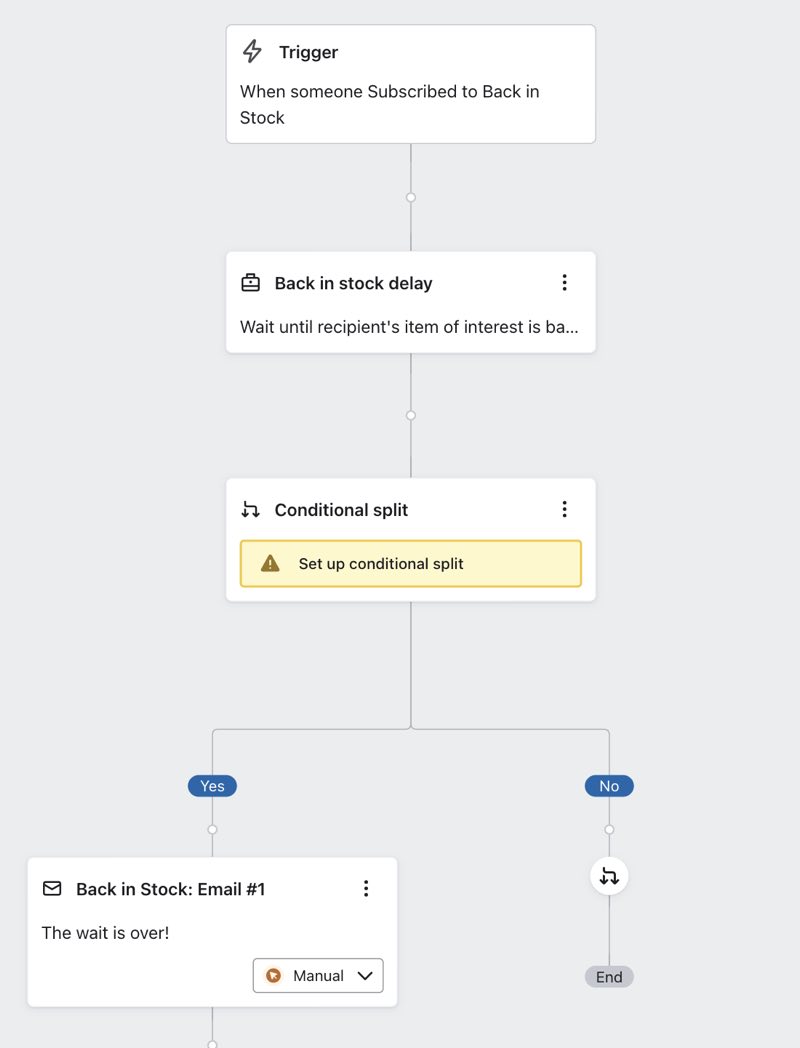 A conditional split placed directly below the Back in Stock delay
