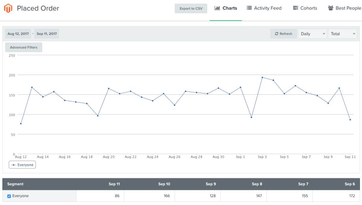 Um gráfico das métricas de pedidos feitos no Magento 1 ao longo do tempo