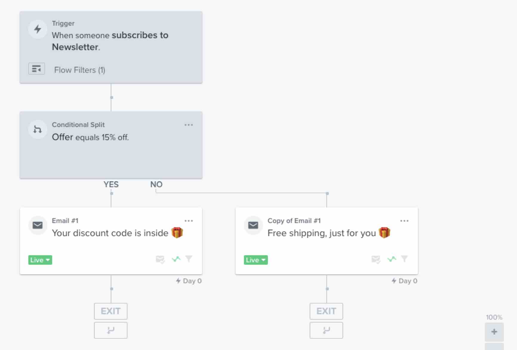 Two welcome messages added under the yes and no path of the split, each with one of the offers you're testing.