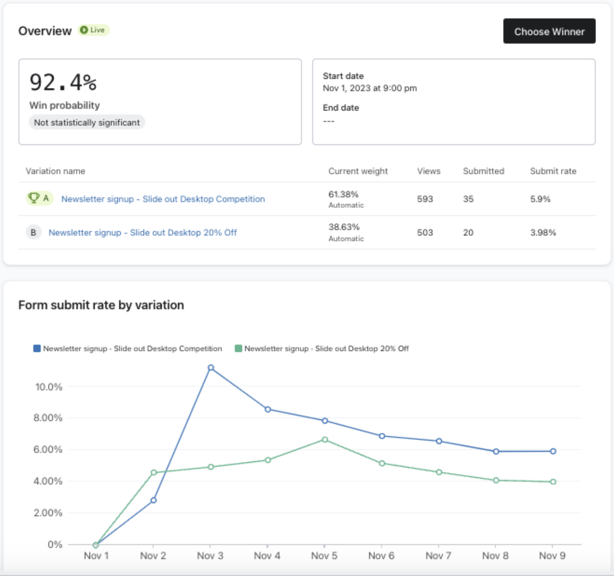 A seção Overview (Visão geral) na guia A/B test results (Resultados do teste A/B) mostra um exemplo de formulário com um teste A/B em andamento, no qual é possível medir as métricas de envolvimento das variações do formulário.