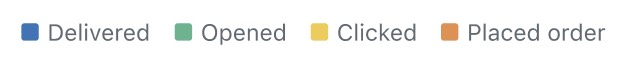 Key for the performance analytics graph displaying Delivered, Opened, Clicked, and Ordered Product metrics