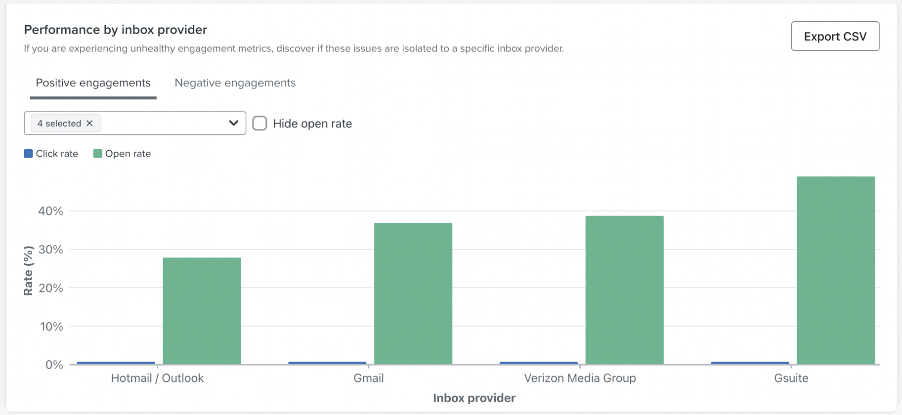 Graphique des performances par fournisseur de services de messagerie montrant les engagements positifs