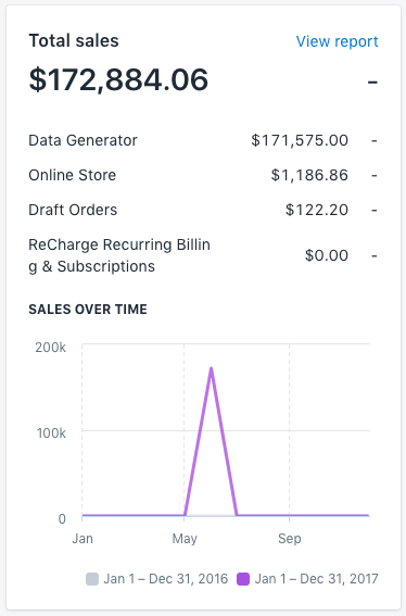 Dentro de Shopify mostrando la tarjeta de ventas totales con gráfico de líneas a lo largo del tiempo