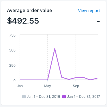 Dentro de Shopify mostrando la tarjeta de valor medio de los pedidos con un gráfico de líneas a lo largo del tiempo