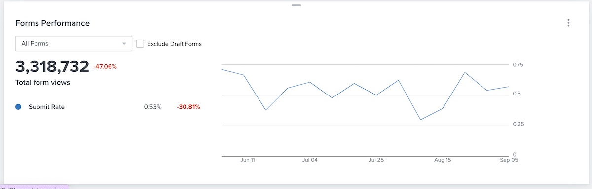 Forms performance card with a line graph showing viewed and submitted rates over time