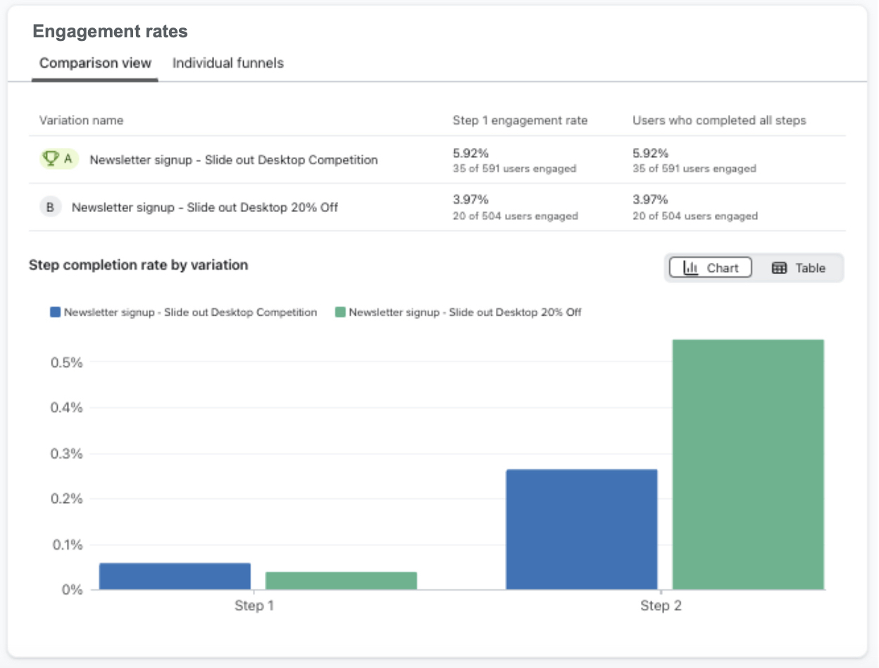 The engagement rates for a form with an A/B test in progress showing the metrics for each step in the form variations and a graph of step engagement rate by variation.