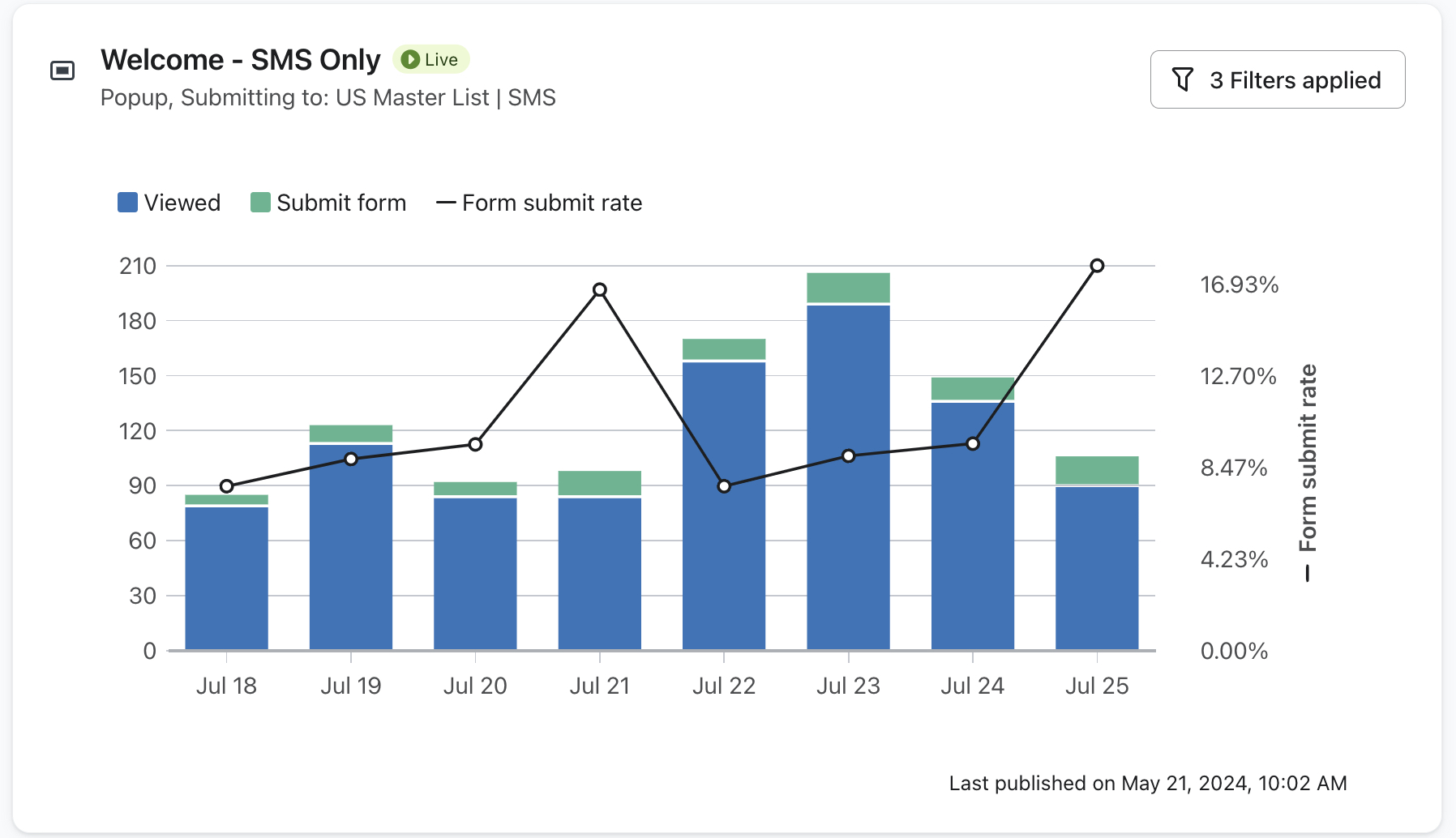 An graph of an example sign-up form's submission metrics, including submits, views, and submit rate displayed over the last 7 days.