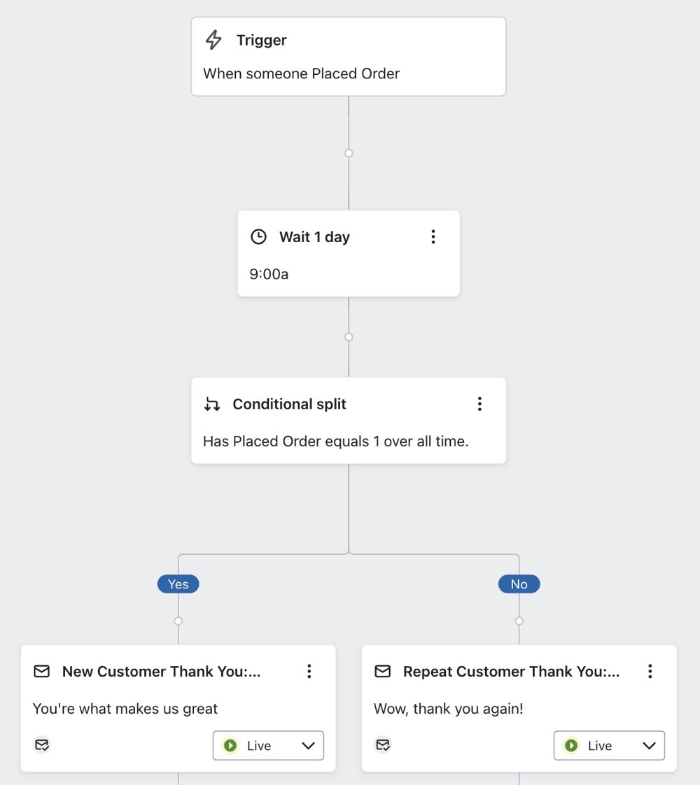 Example flow with Placed Order trigger and a conditional split that checks 'Has Placed Order equals 1 over all time'