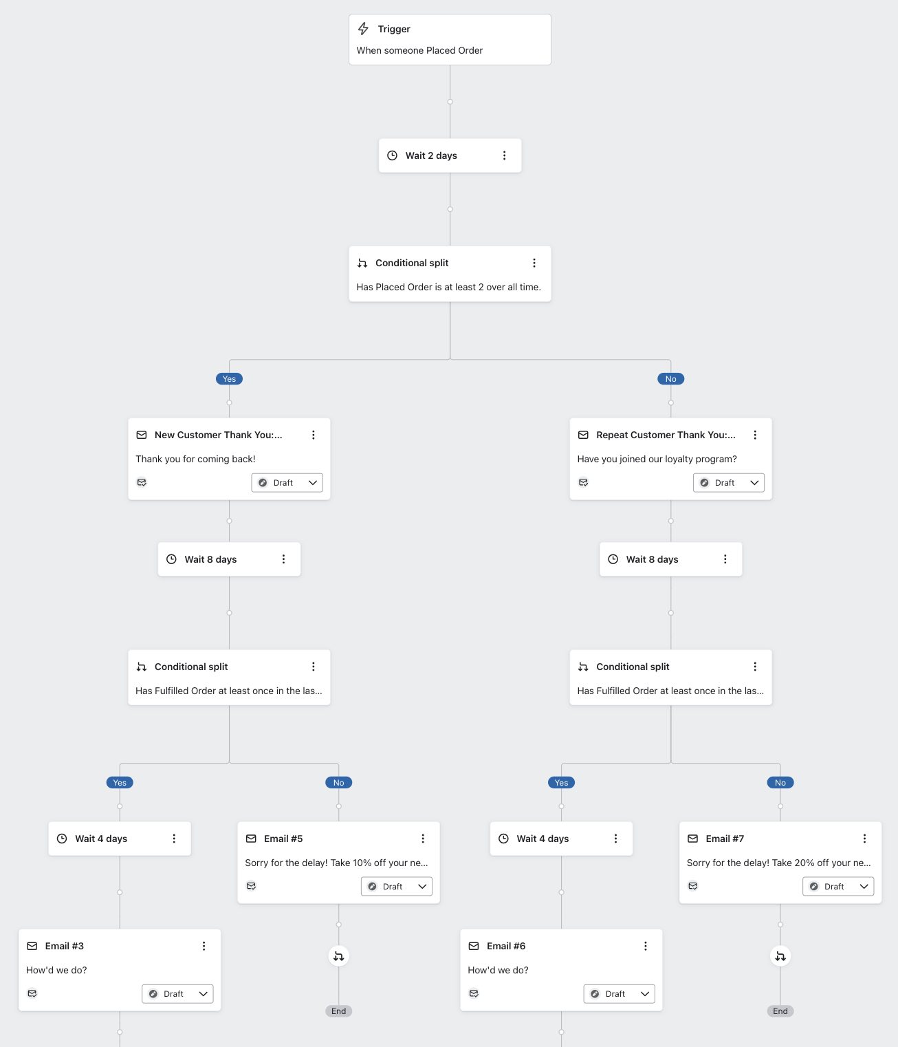 Example flow that splits based on first time purchase and whether or not the other has been fulfilled on time within 10 days