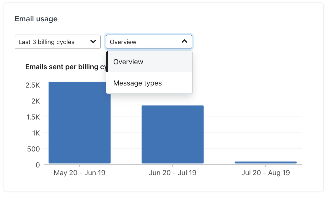 Email usage showing the Overview and Message type options in the dropdown