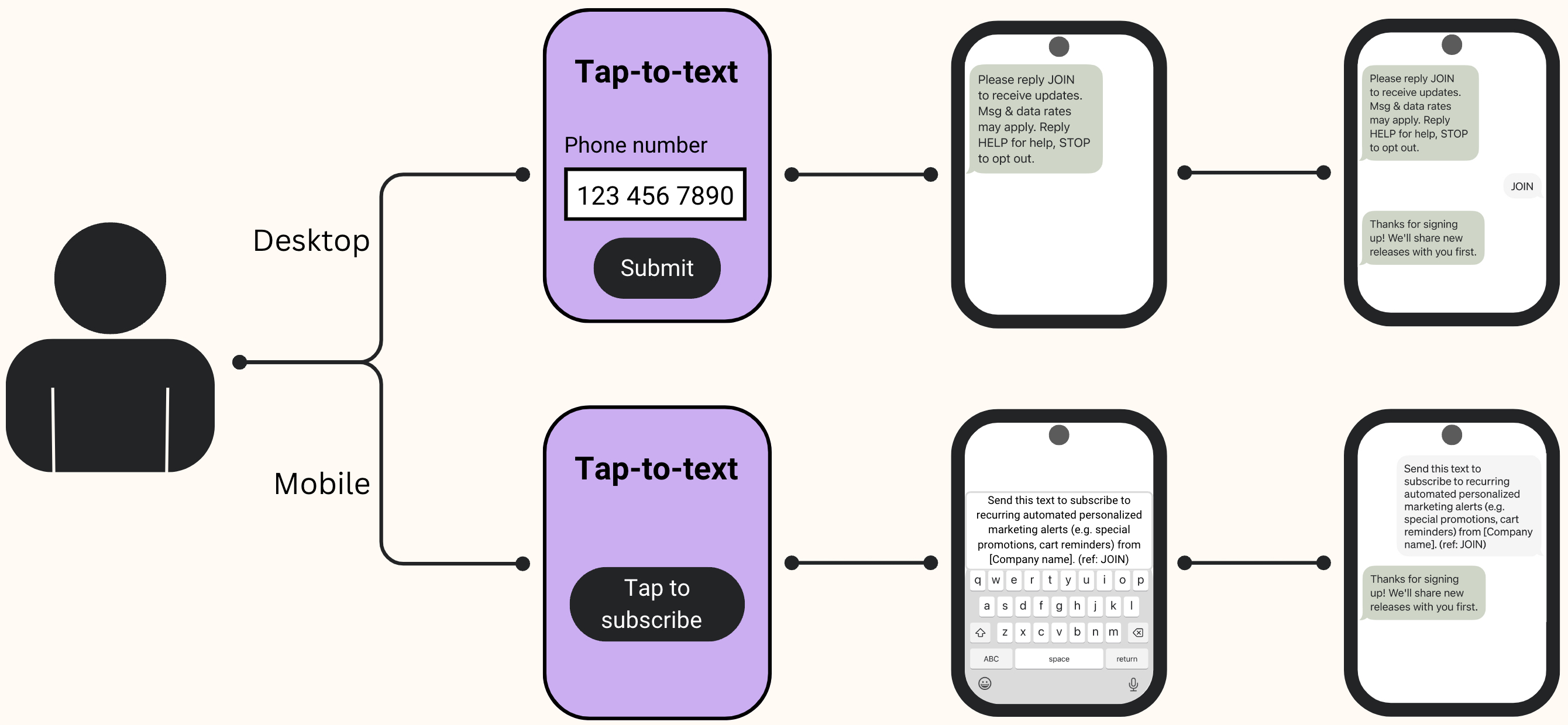 Un diagramma di flusso con due metodi che consentono all'utente di iscriversi a un servizio utilizzando il tap-to-text su un dispositivo desktop o mobile.