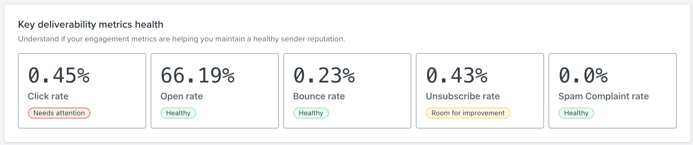 Key deliverability metrics for your campaign