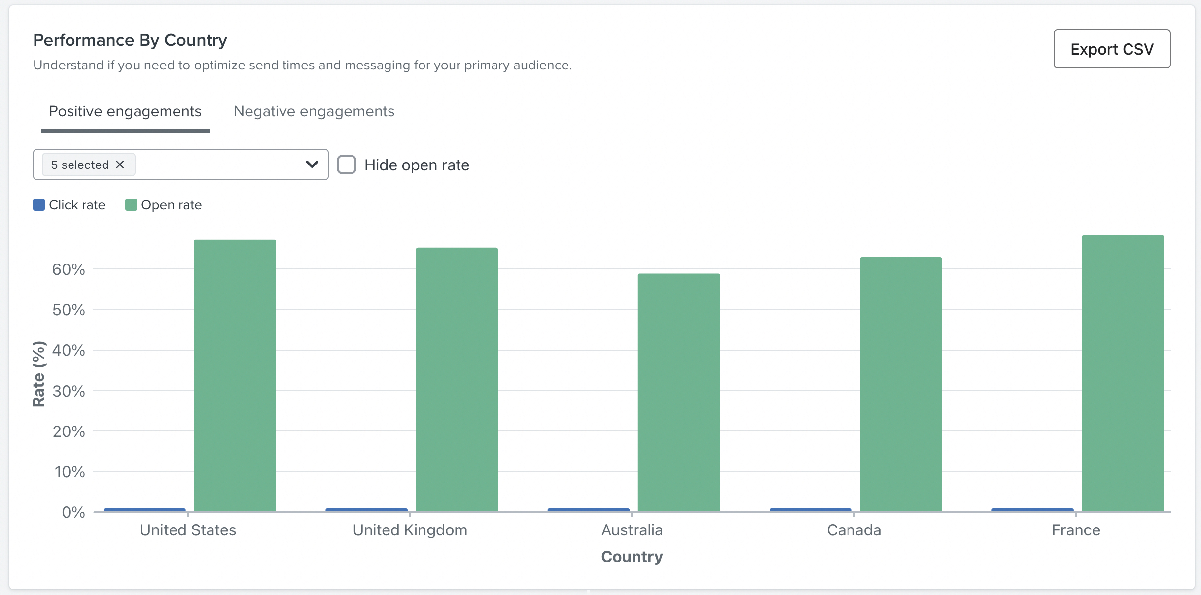 Performance by country showing positive enagegments