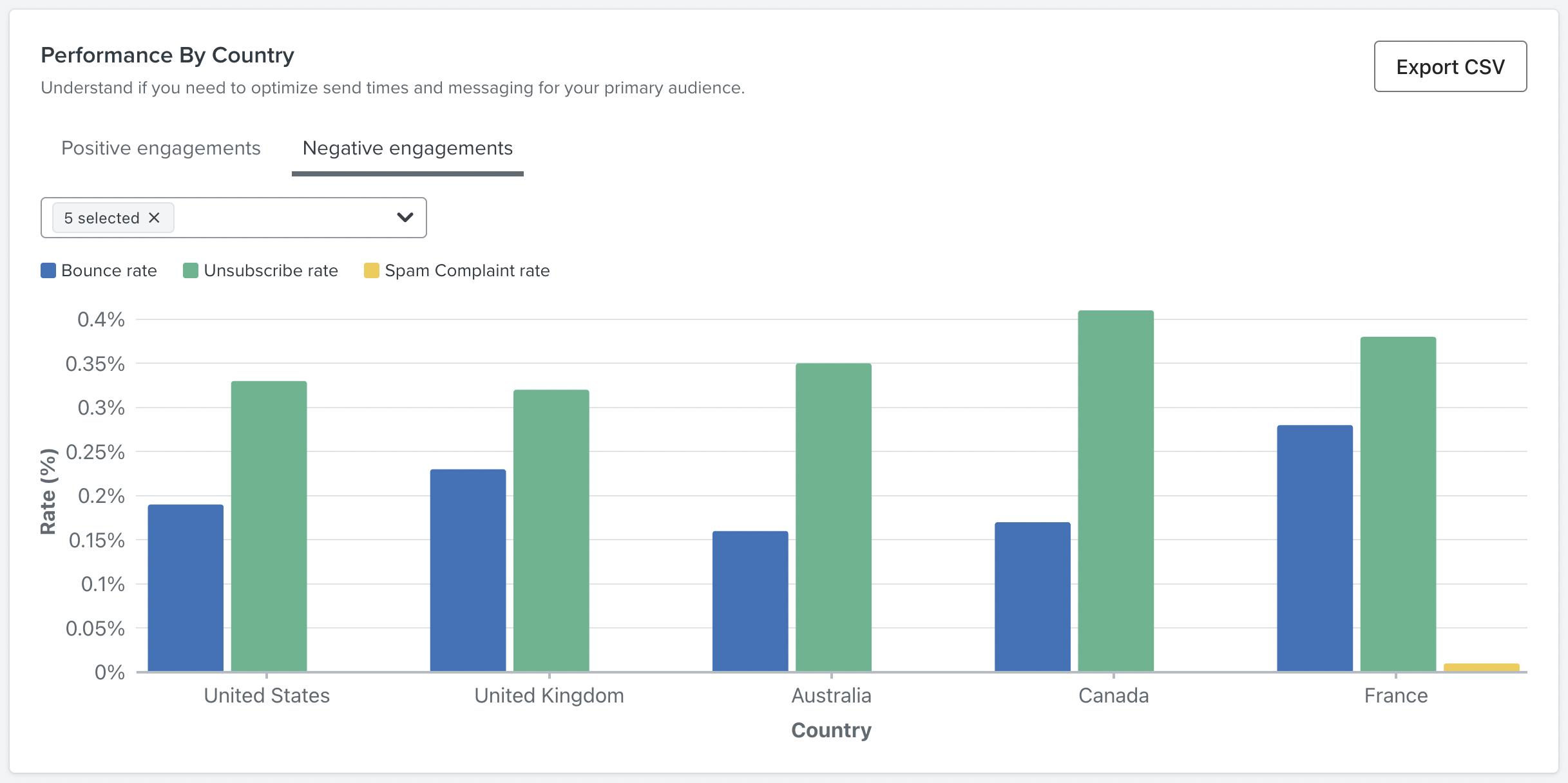 Engagements négatifs par pays