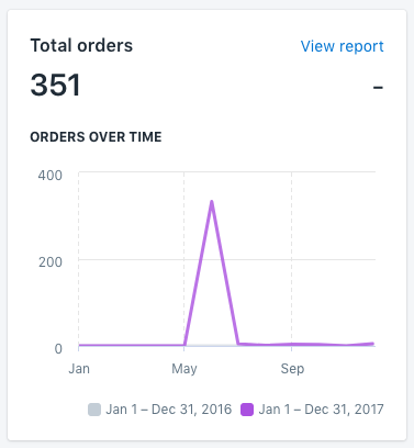 Dentro de Shopify mostrando la tarjeta de pedidos totales con gráfico de líneas a lo largo del tiempo