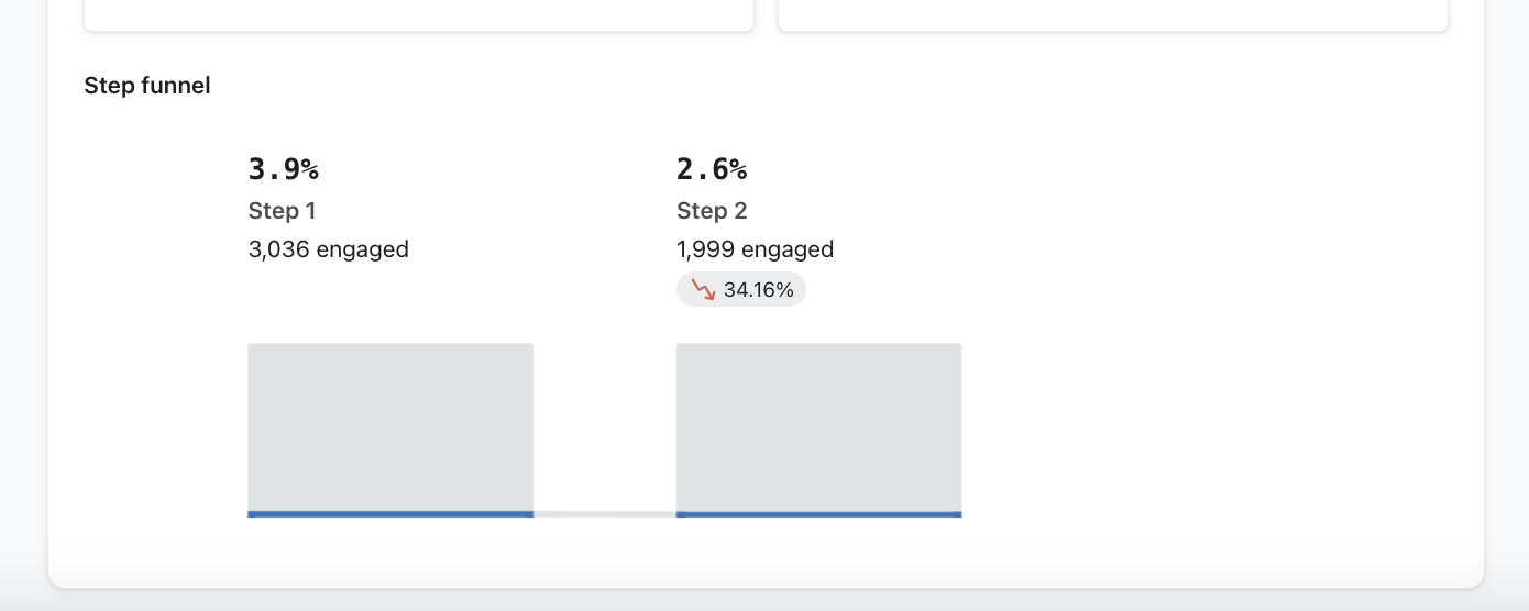 The Step funnel that shows at the bottom of the Overview tab for a form and breaks down the engagement rates and metrics across each of a sign-up forms steps.