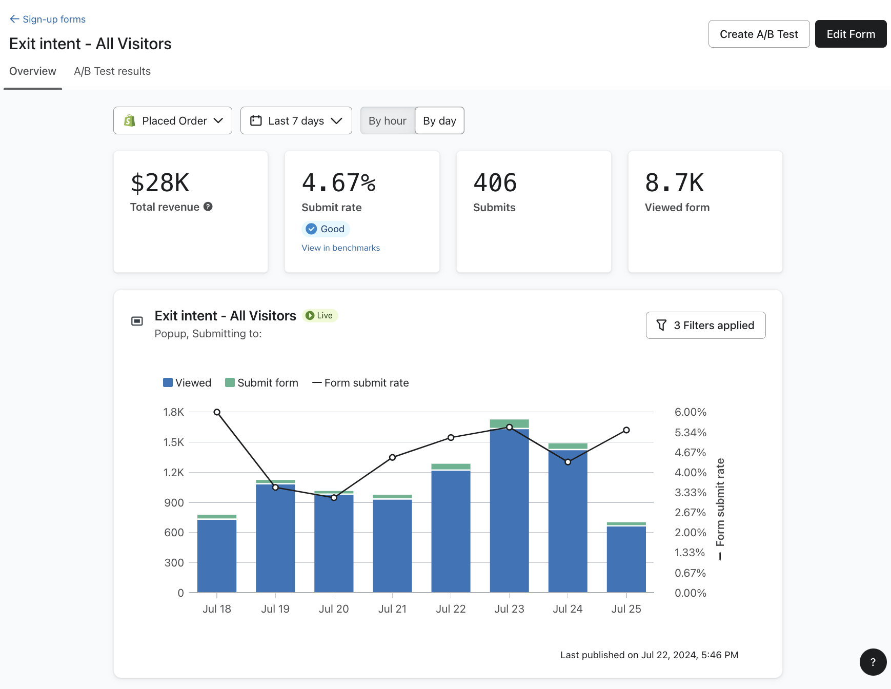 The top half of the Overview tab showing an existing sign-up form's analytics and a graph of its submission metrics.