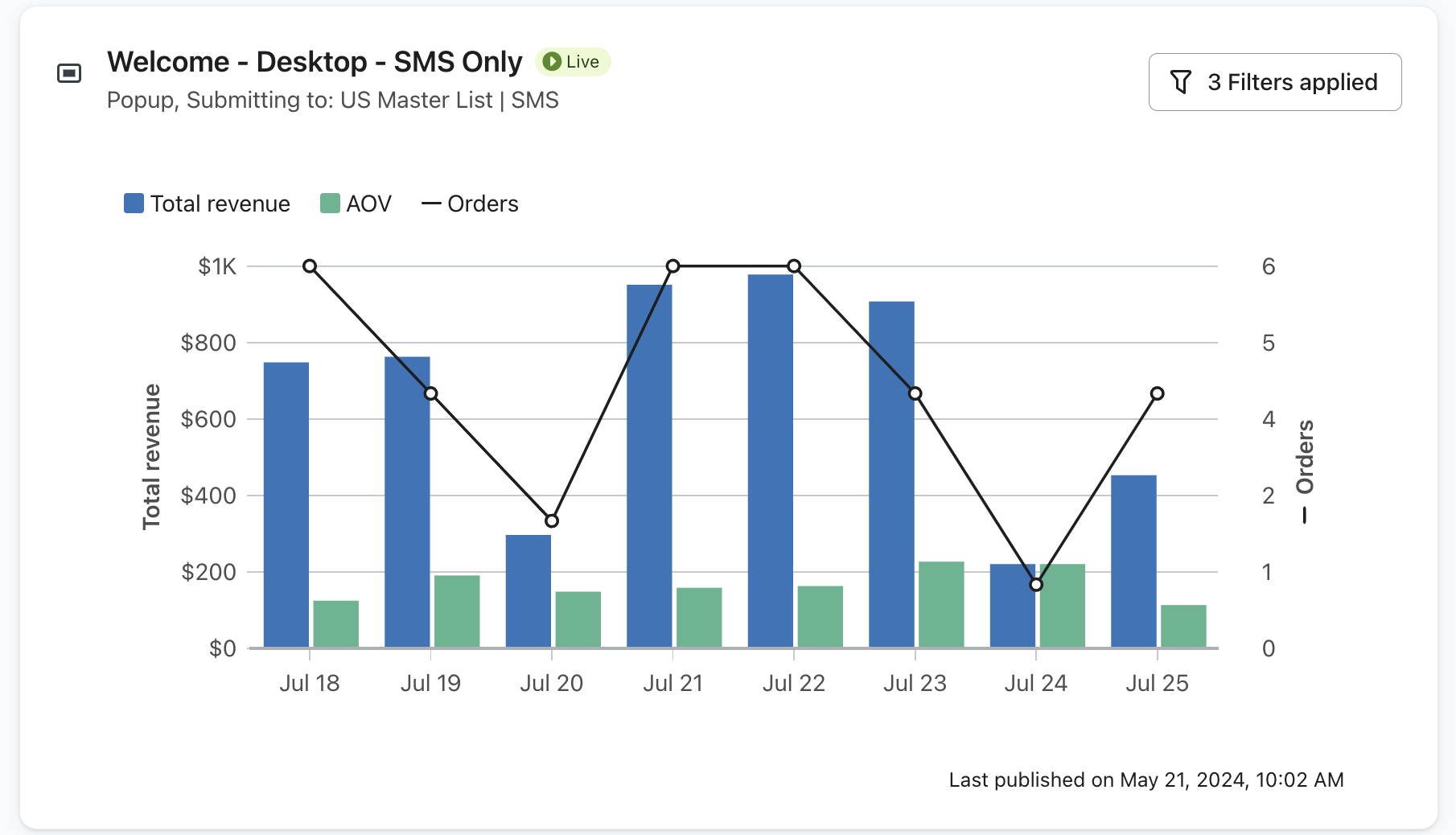 A graph of an example sign-up form's revenue metrics, including orders, AOV, and revenue displayed over the last 7 days.